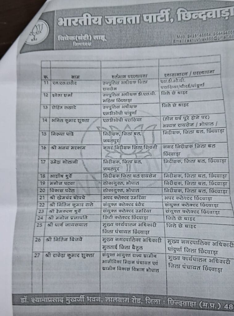 भाजपा नेताओं पर 66 अफसरों के ट्रांसफर कराने का आरोप,  छिंदवाड़ा के पूर्व विधायक ने की चुनाव आयोग से शिकायत, मांगी जानकारी 2 BJP leaders accused of transfer of 66 officers, former Chhindwara MLA complains to Election Commission, seeks information, BJP V/s congress, dipak saxena, MP news, political conflict, chhindwada news