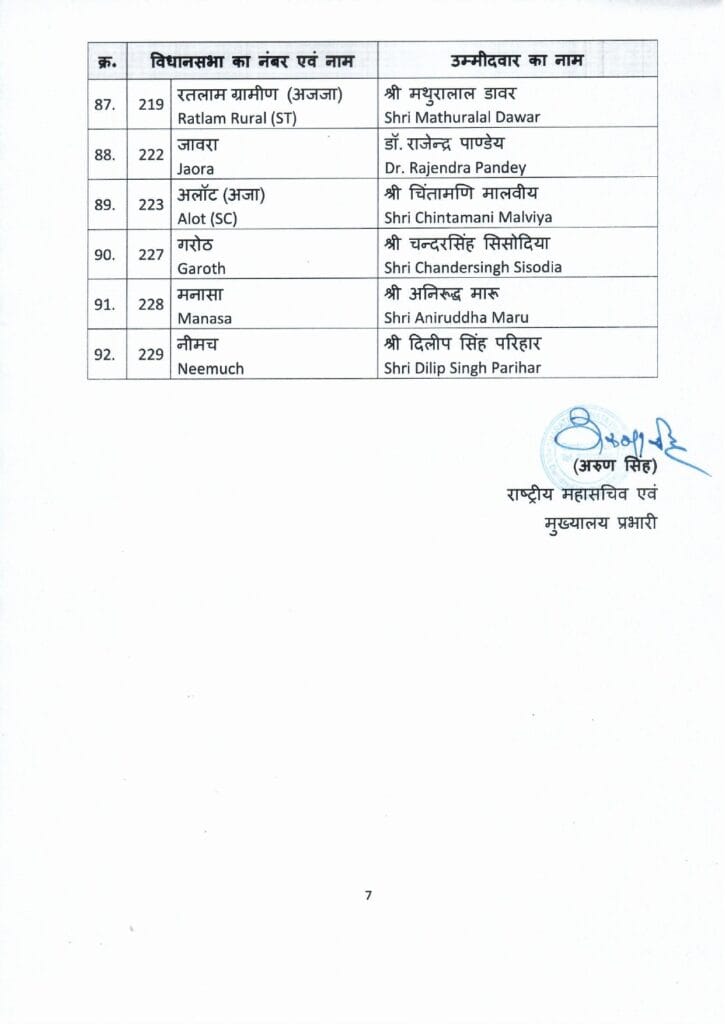 BJP के 92 प्रत्याशियों की 5वीं लिस्ट जारी, 3 मंत्रियों समेत 29 विधायकों के टिकट काटे 7 BJP's 5th list of 92 candidates released, tickets of 29 MLAs including 3 ministers canceled, MP election 2023, election 2023, MP news, MP updates, MP BJP 5th list, MP BJP