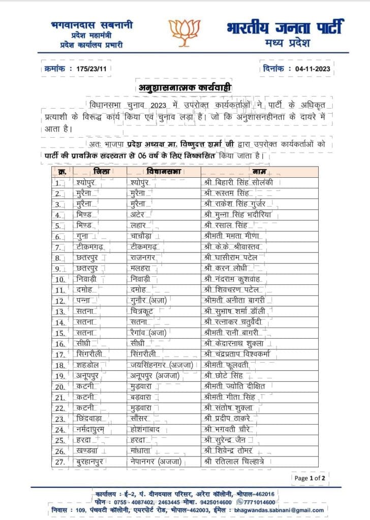 BJP's action against rebels, 35 including former state president Nandu Chauhan's son Harshvardhan expelled from the party, MP news, kalluram news, MP BJP, election 2023, M{p election 2023