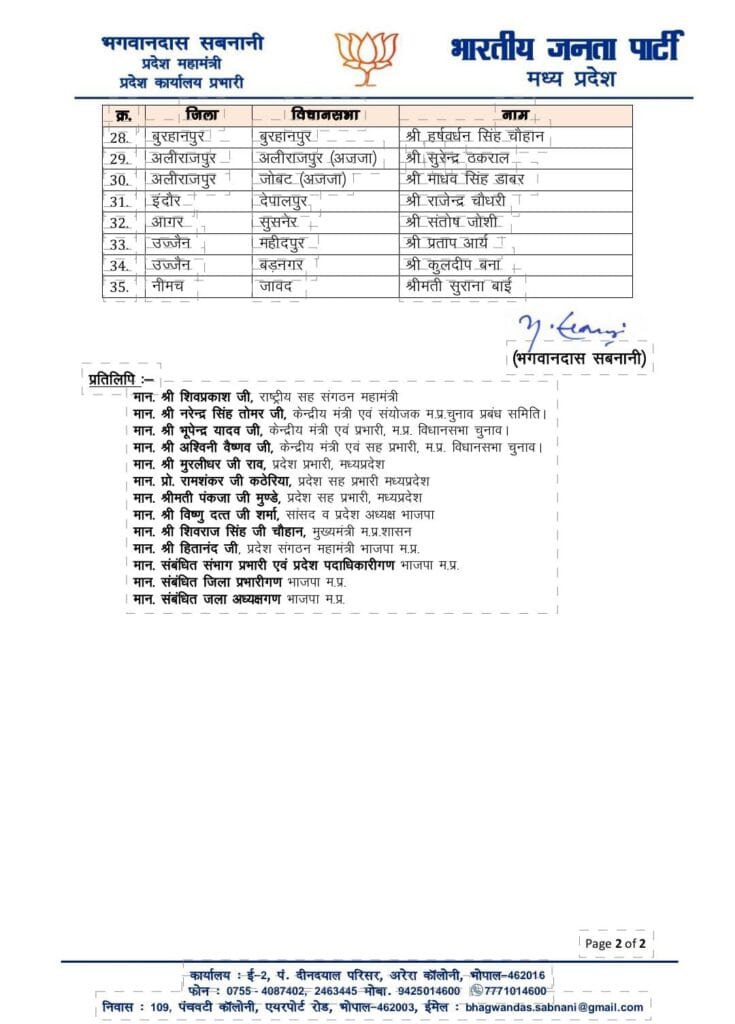 BJP's action against rebels, 35 including former state president Nandu Chauhan's son Harshvardhan expelled from the party, MP news, kalluram news, MP BJP, election 2023, M{p election 2023