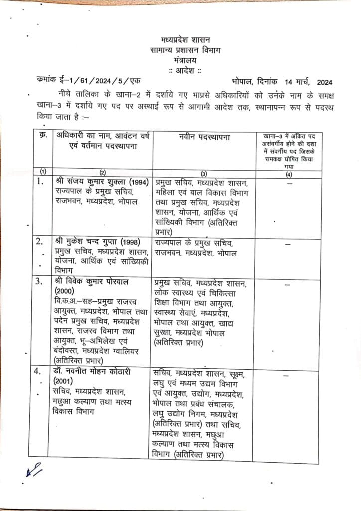 Bulk transfer before Lok Sabha election code of conduct, 93 IAS-IPS transferred in 14 hours, MP Administration Officer Transfer, Kalluram News, Today Updates, Madhya Pradesh IAS Officers Transfer List Update, MP News