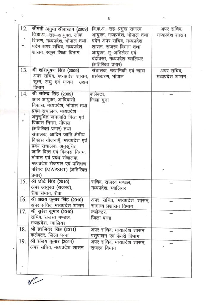 Bulk transfer before Lok Sabha election code of conduct, 93 IAS-IPS transferred in 14 hours, MP Administration Officer Transfer, Kalluram News, Today Updates, Madhya Pradesh IAS Officers Transfer List Update, MP News
